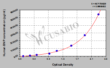 CSB-E07970h 標準曲線