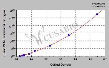 CSB-E08110h 標(biāo)準(zhǔn)曲線