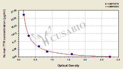CSB-E11169h 標準曲線