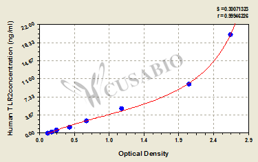CSB-E11781h 標準曲線