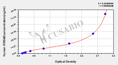 CSB-E11833h 標準曲線