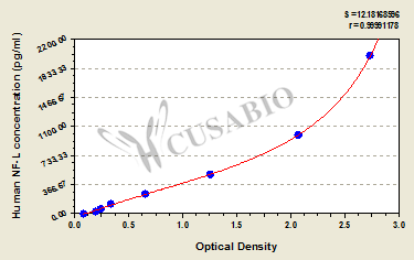 CSB-E16094h 標準曲線