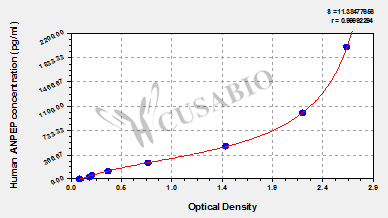 CSB-EL001827HU 標準曲線