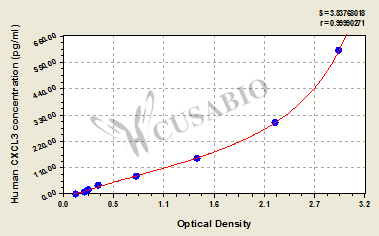 CSB-EL006249HU 標準曲線