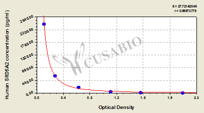 CSB-EL022654HU 標(biāo)準(zhǔn)曲線
