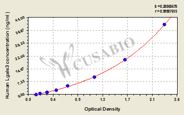 CSB-E11807h 標(biāo)準(zhǔn)曲線