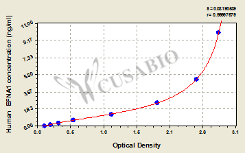 CSB-EL007460HU 標準曲線