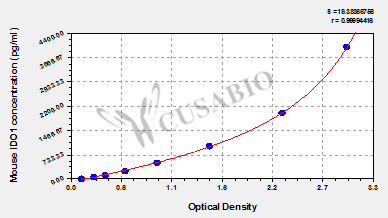 CSB-EL010996MO 標準曲線