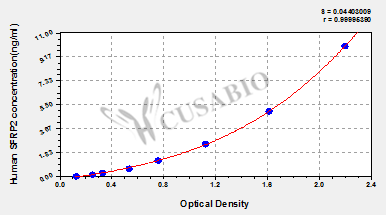 CSB-EL021139HU 標(biāo)準(zhǔn)曲線