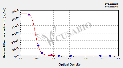 CSB-E13105h 標準曲線