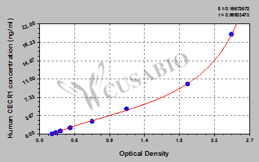 CSB-EL005187HU 標(biāo)準(zhǔn)曲線