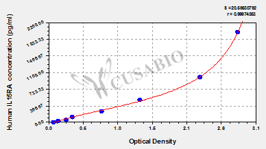 CSB-EL011594HU 標準曲線