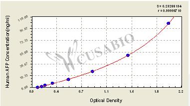 CSB-E04770h 標準曲線
