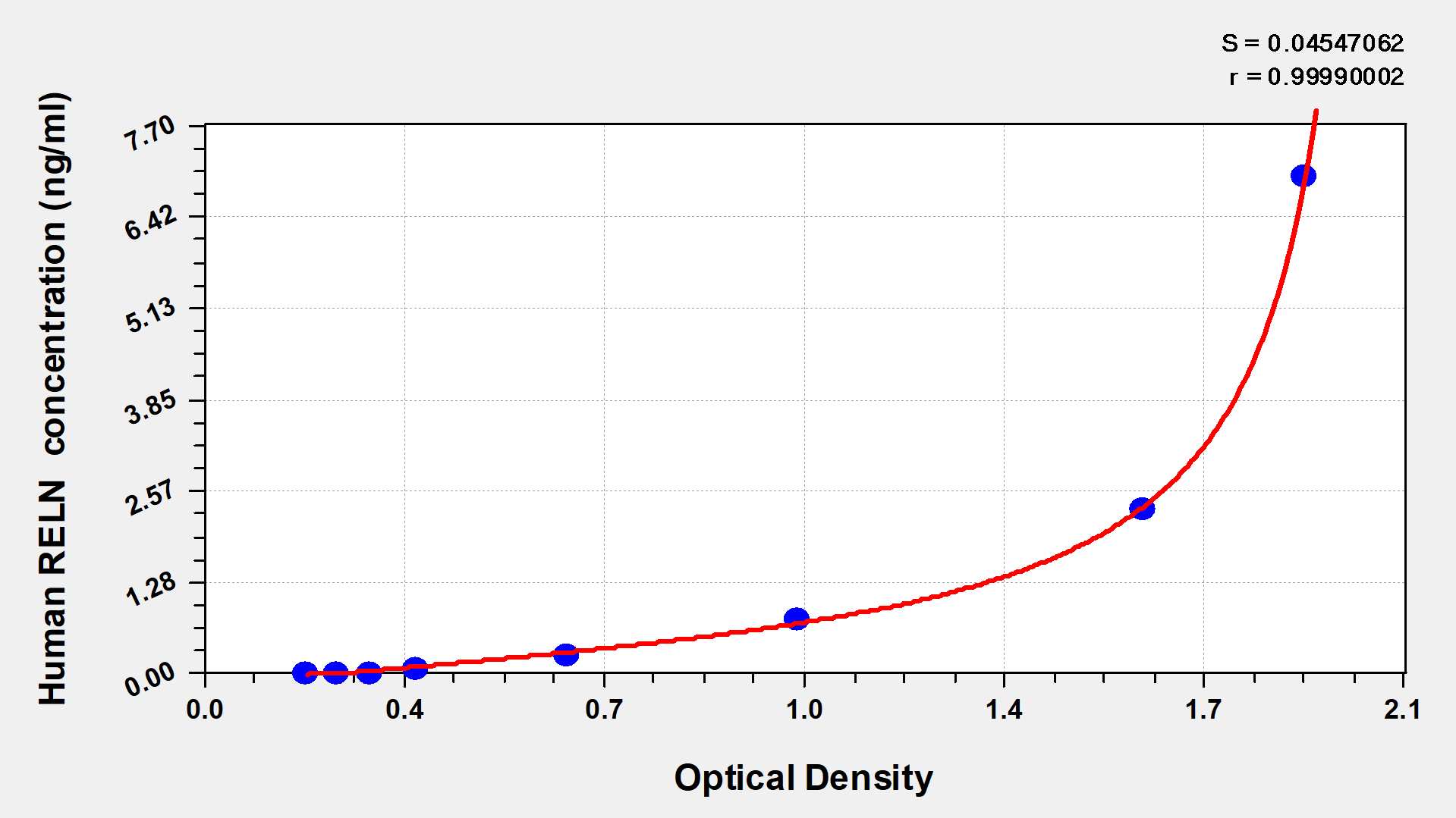 CSB-EL019557HU 標準曲線